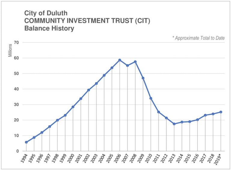 Community Investment Trust Fund tapped for housing rehab