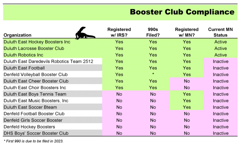 ISD 709 Booster Club Compliance Table
