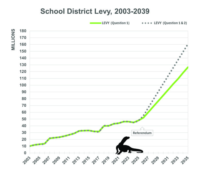 Thoughts on the School District referendum
