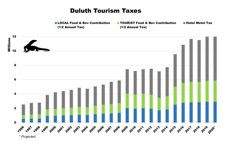 Duluth residents contribute 24 percent of tourism tax fund