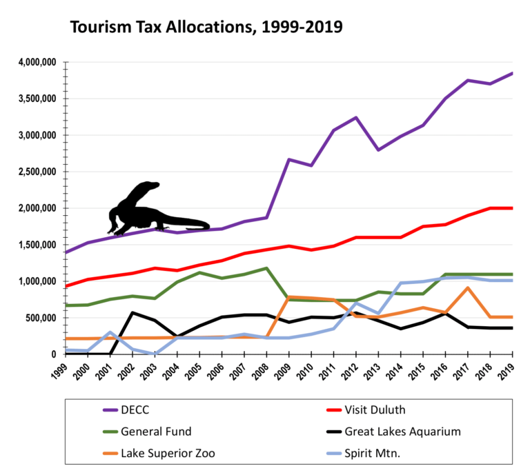 Tourism tax allocations, 1999-2019