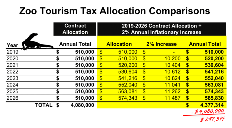 Zoo Tourism Tax Allocation Comparison